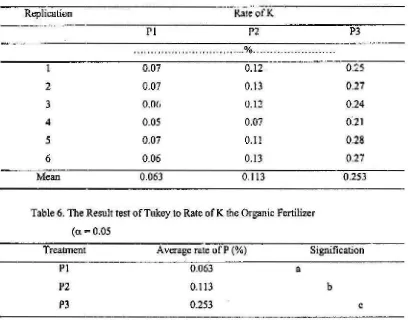Table S.lnflllenceOf the Treatmentto Rate ofK the Organic, Fertilizer