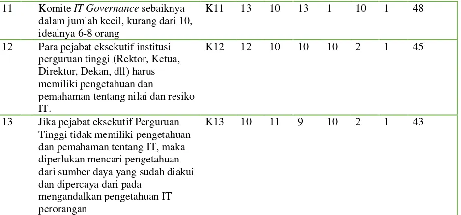 Tabel 4. Elemen Struktur/Responsbility IT Governance 