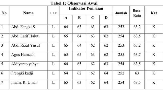 Tabel 1: Observasi Awal 