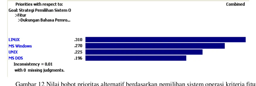 Gambar 10 Nilai bobot prioritas alternatif berdasarkan pemilihan system operasi kriteria dukungan hardware 