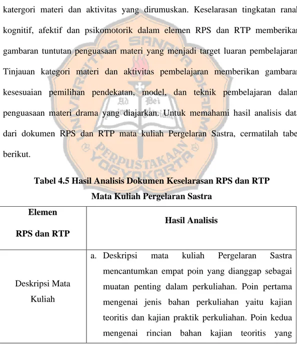 Tabel 4.5 Hasil Analisis Dokumen Keselarasan RPS dan RTP  Mata Kuliah Pergelaran Sastra 