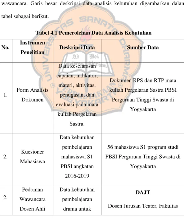 Tabel 4.1 Pemerolehan Data Analisis Kebutuhan  No.  Instrumen 