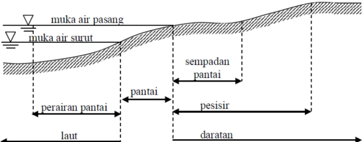 Gambar 2.1 Definisi dan Batasan Pantai (Triatmodjo, 1999) 