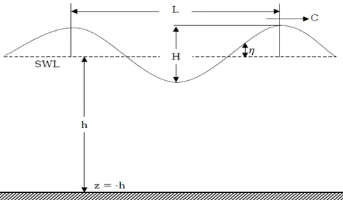 Gambar 2.3 Sketsa Definisi Gelombang (Zakaria, 2009) 