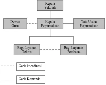 Gambar 1:  Bagan Struktur Organisasi Perpustakaan Sekolah 