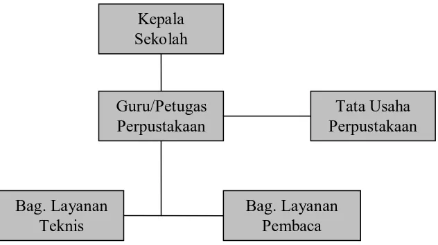 Gambar 2: Bagan Struktur Organisasi Perpustakan Sekolah 