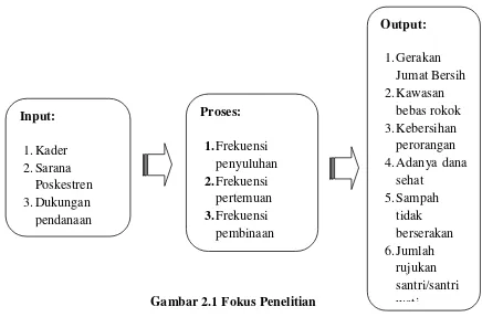 Gambar 2.1 Fokus Penelitian 