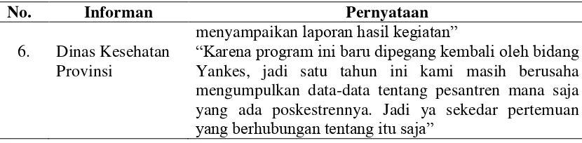 Tabel 4.10 Matriks Pernyataan Informan Tentang Frekuensi Pembinaan Kesehatan di Poskestren Pesantren Ar-Raudhatul Hasanah 