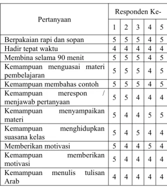 Tabel 6. Pertanyaan dan Respons Penilaian Kuantitas
