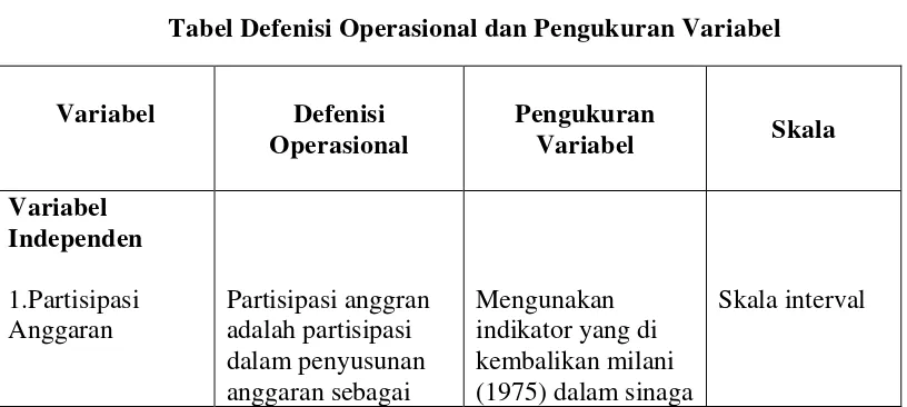 Tabel Defenisi Operasional dan Pengukuran Variabel 