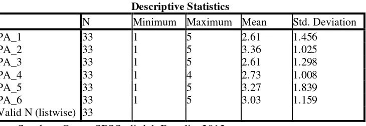 Table 4.1 Statistic deskriptif Partisipasi Anggaran 