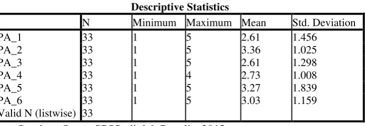 Table 4.1 Statistic deskriptif Partisipasi Anggaran 