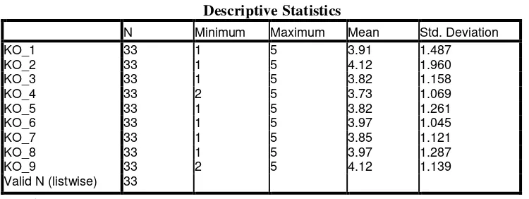 Tabel 4.2 Statistic deskriptif komitmen organisasi 