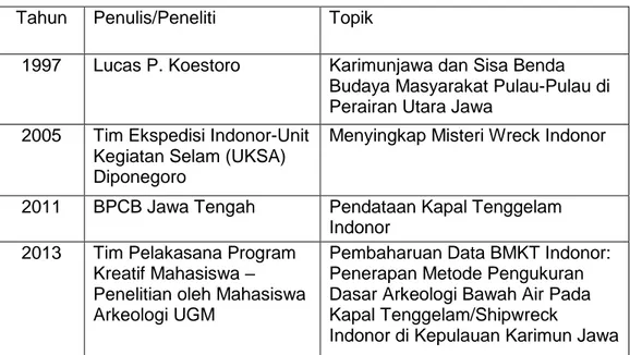 Tabel 1.1. Penelitian yang pernah dilakukan di Situs Indonor, Karimunjawa 