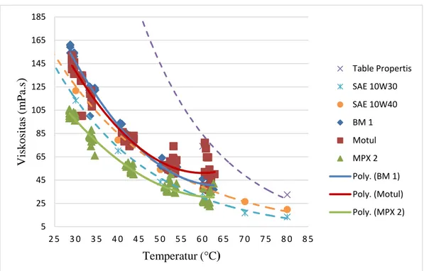 Gambar 4.1 Grafik hubungan antara viskositas dengan temperatur. 