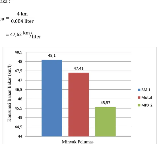 Gambar 4.7 Grafik konsumsi bahan bakar tiga produk minyak pelumas.  Setelah  melakukan  pengujian  pengujian  pada  setiap  sampel  dan  mengolah  data  ketiga  sampel  oli,  maka  diperoleh  grafik  seperti  yang  terlihat  pada  gambar  4.7, analisanya adalah sebagai berikut : 