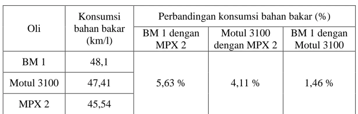 Tabel 4.3 Perbandingan konsumsi bahan bakar (K BB ). 