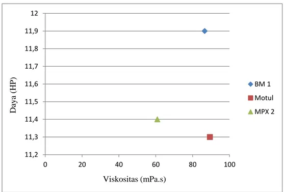Gambar 4.8 Grafik perbandingan viskositas terhadap torsi tertinggi.  Gambar  4.8  menunjukkan  grafik  perbandingan  viskositas  terhadap  daya  tertinggi  tiga  produk  oli  yang  diuji,  dari  ke  tiga  oli  yang  diuji  daya  tertingginya  tidak  ada  p
