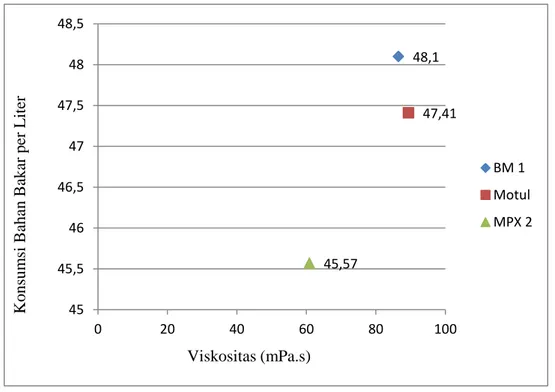 Gambar 4.10 Perbandingan viskositas terhadap konsumsi bahan bakar.  Gambar  4.10  menunjukkan  perbandingan  viskositas  terhadap  konsumsi  bahan  bakar  tiga  produk  oli