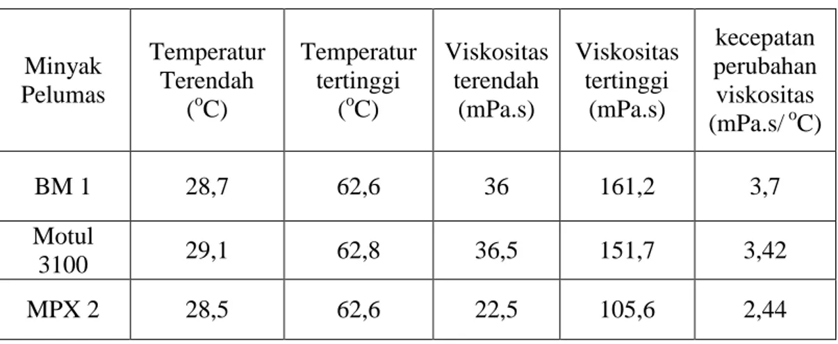 Tabel 4.1 Kecepatan perubahan viskositas. 