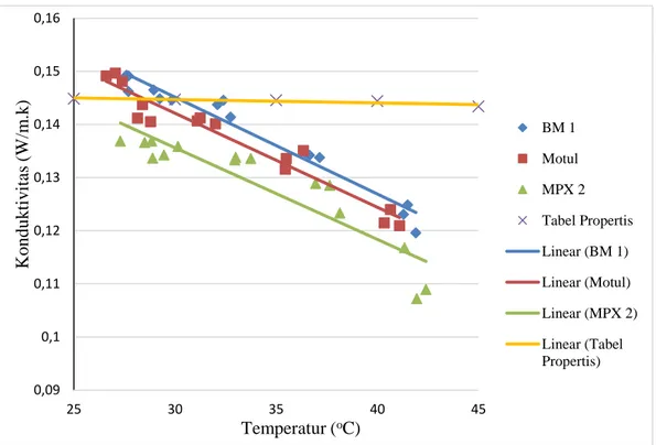 Gambar 4.2 Grafik hubungan antara konduktivitas termal oli dengan temperatur.  Pada grafik gambar 4.2 menunjukkan hubungan konduktivitas termal dari  tiga sampel minyak pelumas terhadap perubahan temperatur