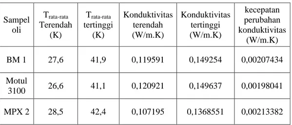 Tabel 4.2 Kecepatan perubahan konduktivitas termal.  Sampel  oli  T rata-rata  Terendah  (K)  T rata-rata  tertinggi (K)  Konduktivitas  terendah (W/m.K)  Konduktivitas tertinggi (W/m.K)  kecepatan  perubahan  konduktivitas  (W/m.K)  BM 1  27,6  41,9  0,119591  0,149254  0,00207434  Motul  3100  26,6  41,1  0,120921  0,149637  0,00198041  MPX 2  28,5  42,4  0,107195  0,1368551  0,00213382 