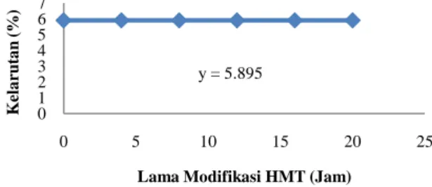 Gambar  4. Kurva  Hubungan  Lama  Modifikasi  HMT dengan  Derajat  Putih  Pati  Talas  Banten  Termodifikasi HMT