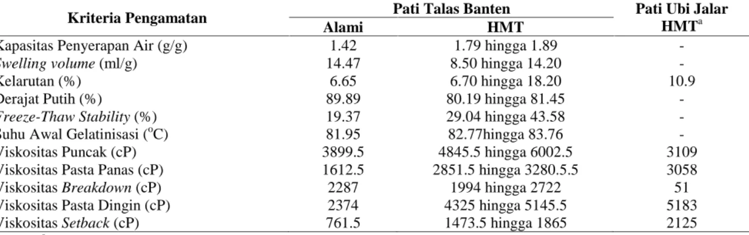 Tabel 1. Perbandingan Hasil Sifat Fungsional dan Sifat Amilografi Pati Talas Banten dengan Pati Ubi Jalar Termodifikasi HMT