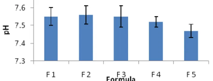 Gambar 4. Grafik Hubungan Formula dengan pH krim 