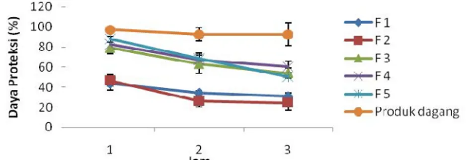 Gambar 5. Grafik Hubungan waktu dengan daya proteksi krim (%) 