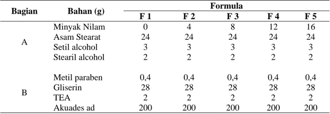 Tabel 1. Rancangan formula krim repelan tipe M/A yang dimodifikasi 