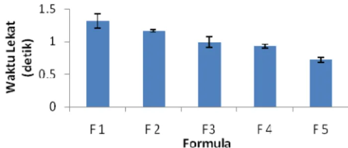 Gambar 2. Grafik Hubungan Formula dengan Daya Lekat (detik) 