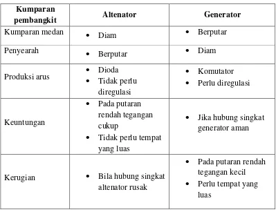 Tabel 2.2 Perbedaan altenator dengan generator 
