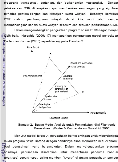 Gambar 2.  Bagan Model Analisis untuk Peningkatan Nilai Filantropis 