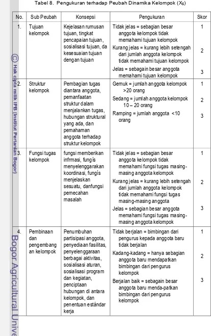Tabel 8.  Pengukuran terhadap Peubah Dinamika Kelompok (X5) 