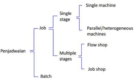 Gambar 1. Penjadwalan  single-stage pada parallel machine 