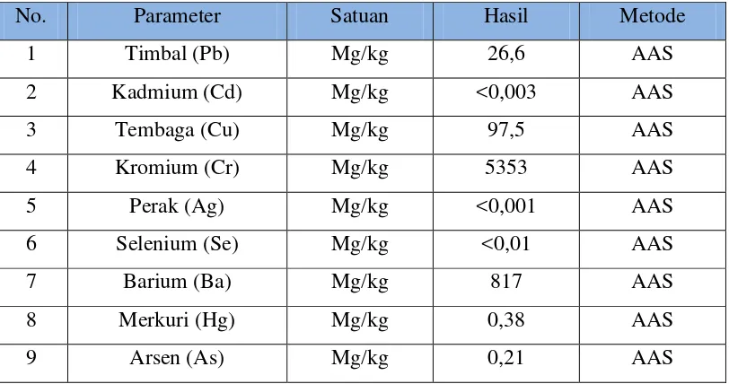Tabel 2.4  Kandungan Unsur Kimia dalam Stell Slag 