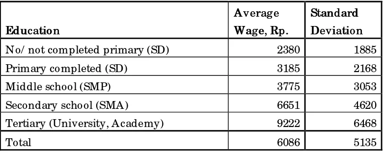 Table 2Average Wages by Educational AttainmentAverage Wages by Educational Attainment