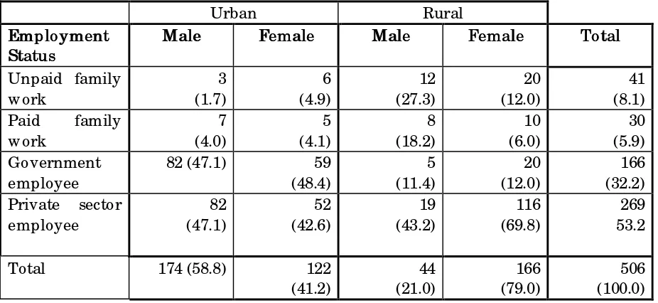 Table 3Employment Status by Gender and Urban/ Rural ResidenceEmployment Status by Gender and Urban/ Rural Residence