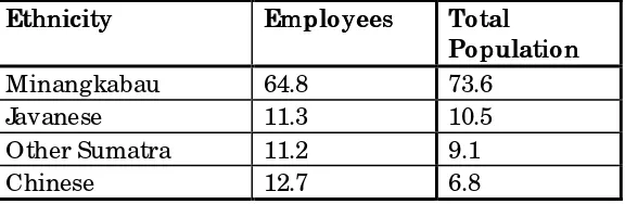 Table 5Public Sector Employment by Ethnicity, Padang 1993Public Sector Employment by Ethnicity, Padang 1993