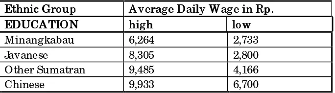 Table 9Average Daily Wages by Ethnicity and Educational AttainmentAverage Daily Wages by Ethnicity and Educational Attainment