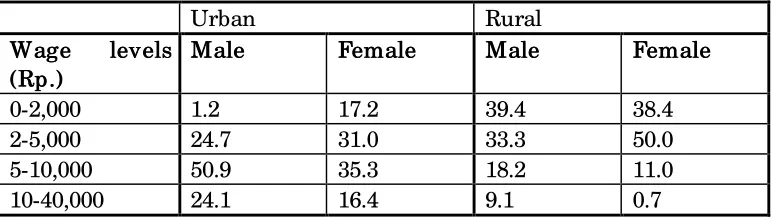 Table 11Wage Levels by Gender and Urban/ Rural ResidenceWage Levels by Gender and Urban/ Rural Residence
