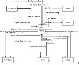 Gambar 4. Diagram Konteks Sistem Usulan 