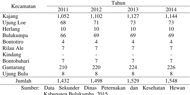 Tabel  7.  terlihat  bahwa  hampir  diseluruh  kecamatan  di  Kabupaten  Bulukumba  memiliki  populasi  ternak  kerbau
