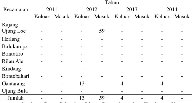 Tabel  8.  Data  Mutasi  Ternak  Kerbau  di  Kabupaten  Bulukumba  Tahun  2011-2014.  