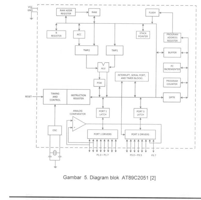 Gambar 5. Diagram blok AT89C2051 [2]
