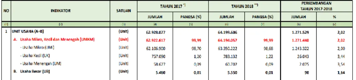 Tabel 1.1 Perkembangan UMKM Tahun 2017-2018 