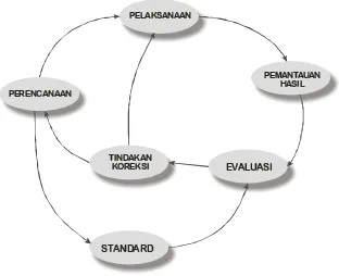 Gambar 2.1 Siklus pengendalian dalam proyek konstruksi. (Ervianto,W., 2004) 