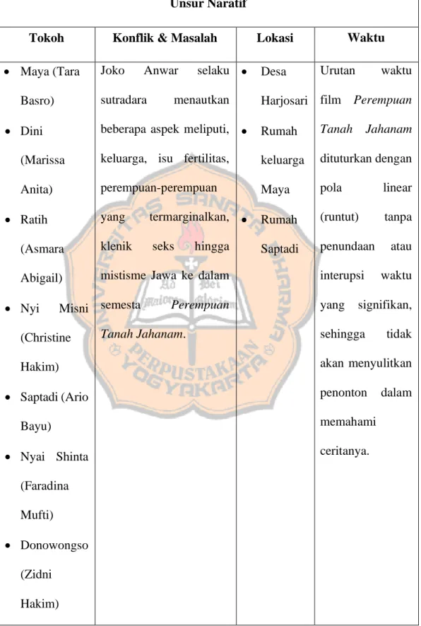 Tabel 1. Unsur naratif film Perempuan Tanah Jahanam  Unsur Naratif 