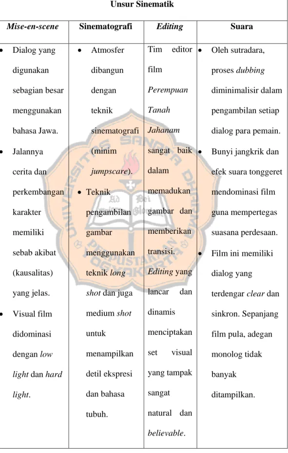 Tabel 2. Unsur sinematik film Perempuan Tanah Jahanam  Unsur Sinematik 